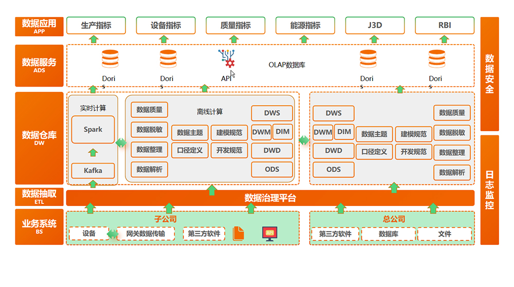 数据治理及云处理